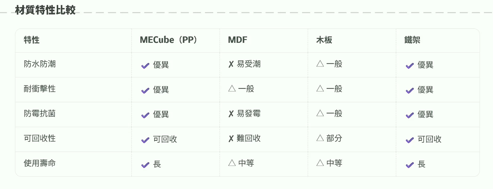 MECube無限方塊 PP模組化家具示意圖