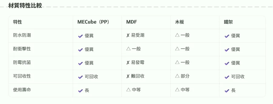 MECube無限方塊 PP模組化家具示意圖
