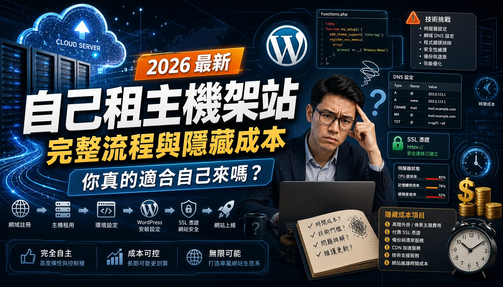 困惑的男士坐在筆電前，背景為雲端伺服器機房、WordPress 標誌、DNS/SSL 與效能面板，並有大字標題宣傳自己租主機架站的宣傳圖