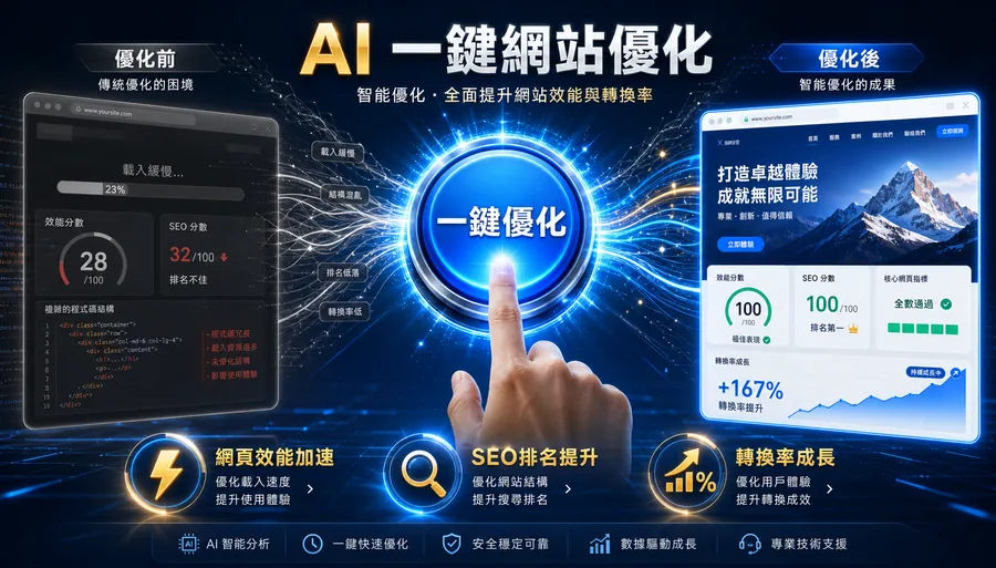 示意圖：中央藍色一鍵優化按鈕被手指按下；左側為標示「優化前」的暗色面板顯示低效能分數與程式碼片段；右側為標示「優化後」的亮色面板顯示高效能與 SEO 分數及成長曲線。