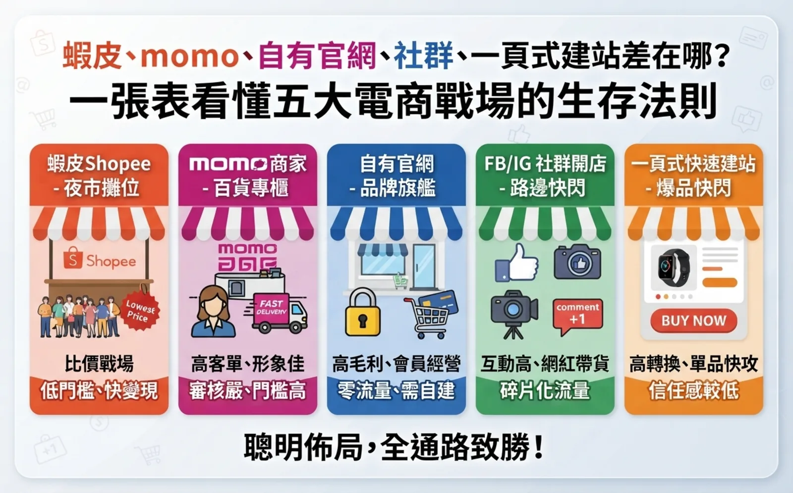 彩色資訊圖：比較蝦皮、momo、自有官網、FB/IG 社群開店與一頁式快速建站五大電商通路，每欄有圖示與簡短優劣說明