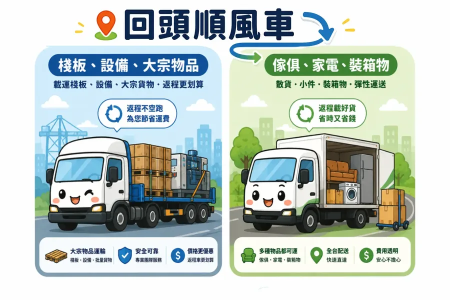 插畫風海報：兩輛可愛臉部造型貨車並列，左為平板車載滿木箱及大型設備背景為港口起重機，右為廂式車載沙發、洗衣機與紙箱並有手推車，頂端中文標題「回頭順風車」。